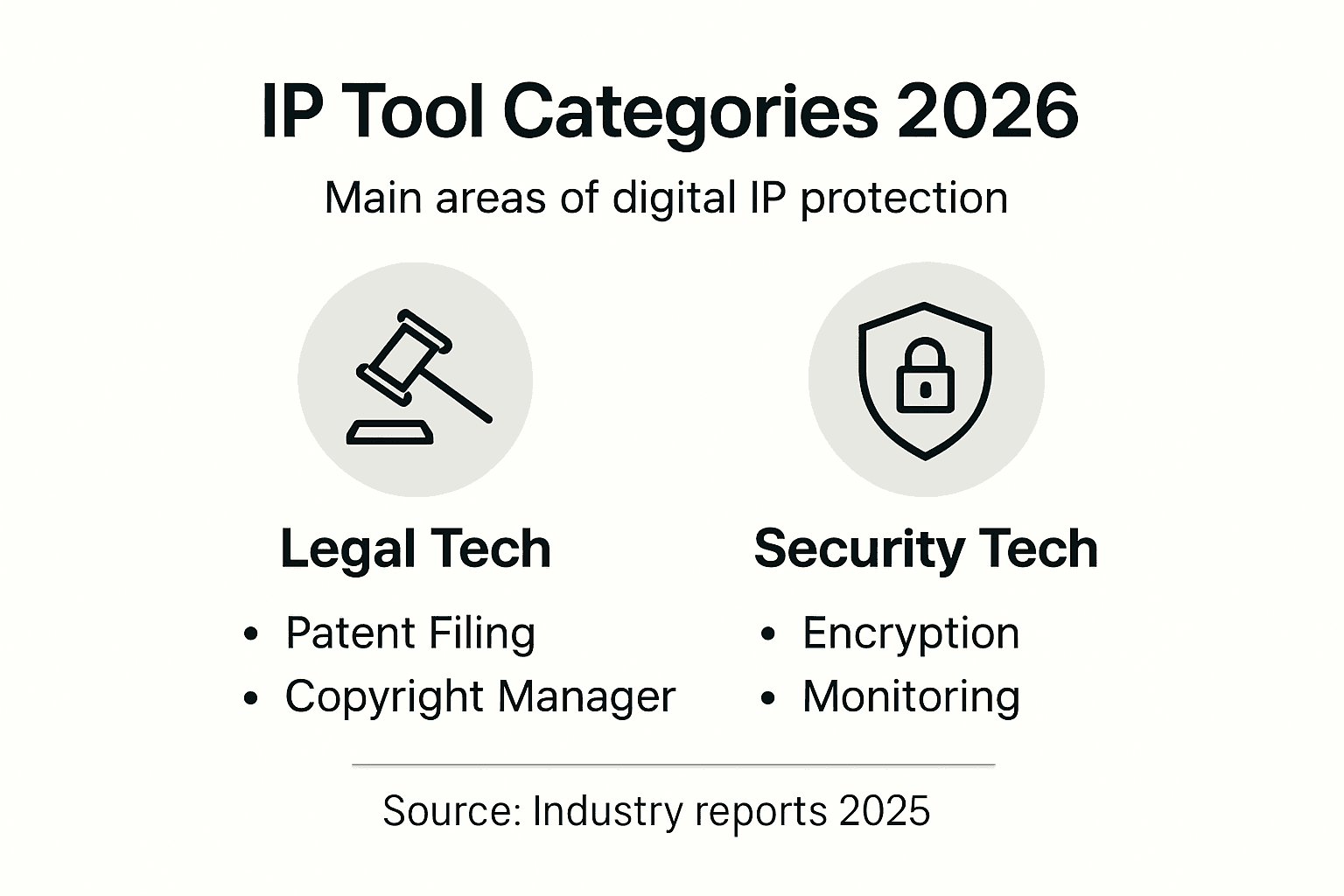 Infographic highlighting categories of IP tools