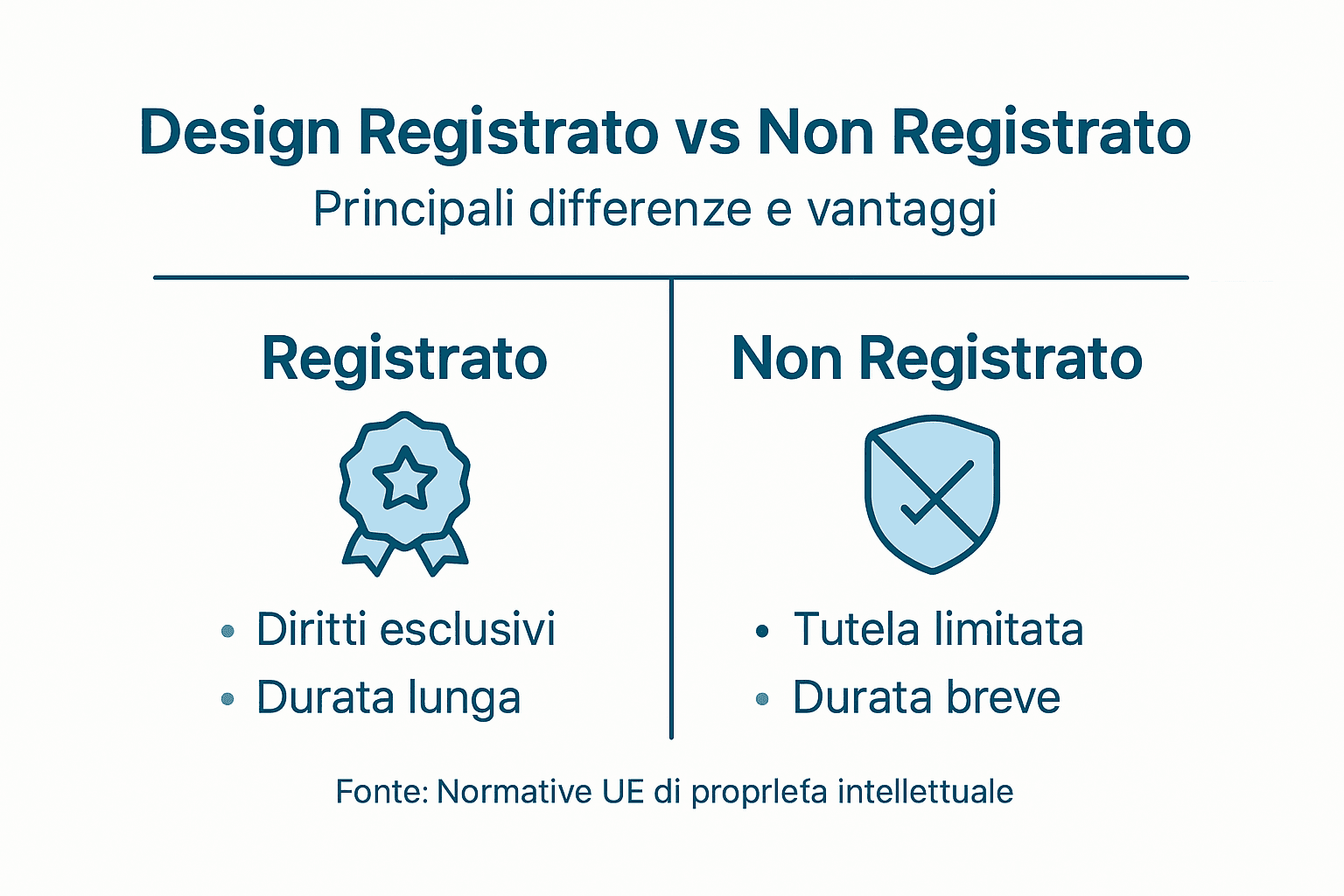 Infografica: differenze tra design registrato e design non registrato