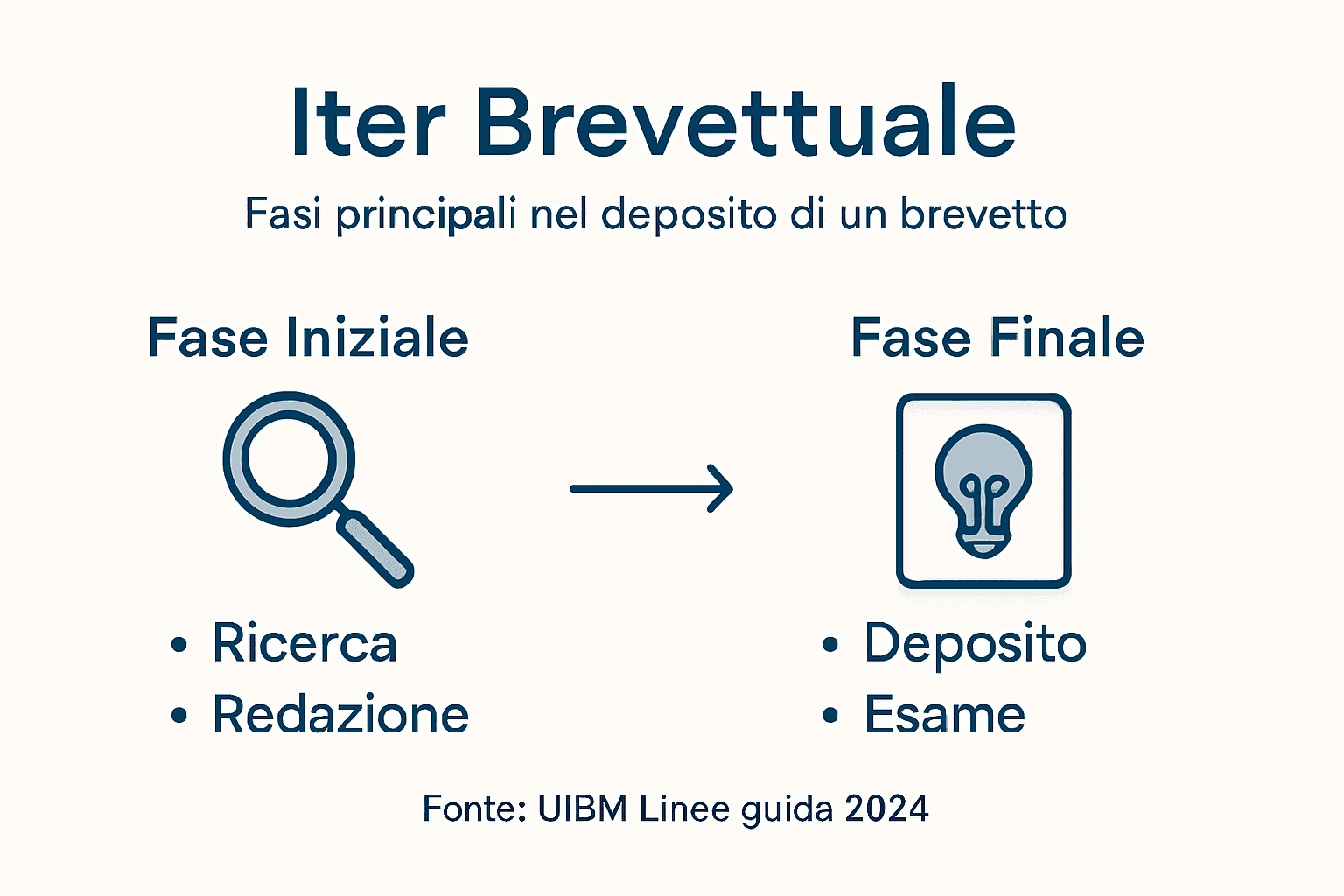 Guida visuale alle principali tappe del percorso di brevetto