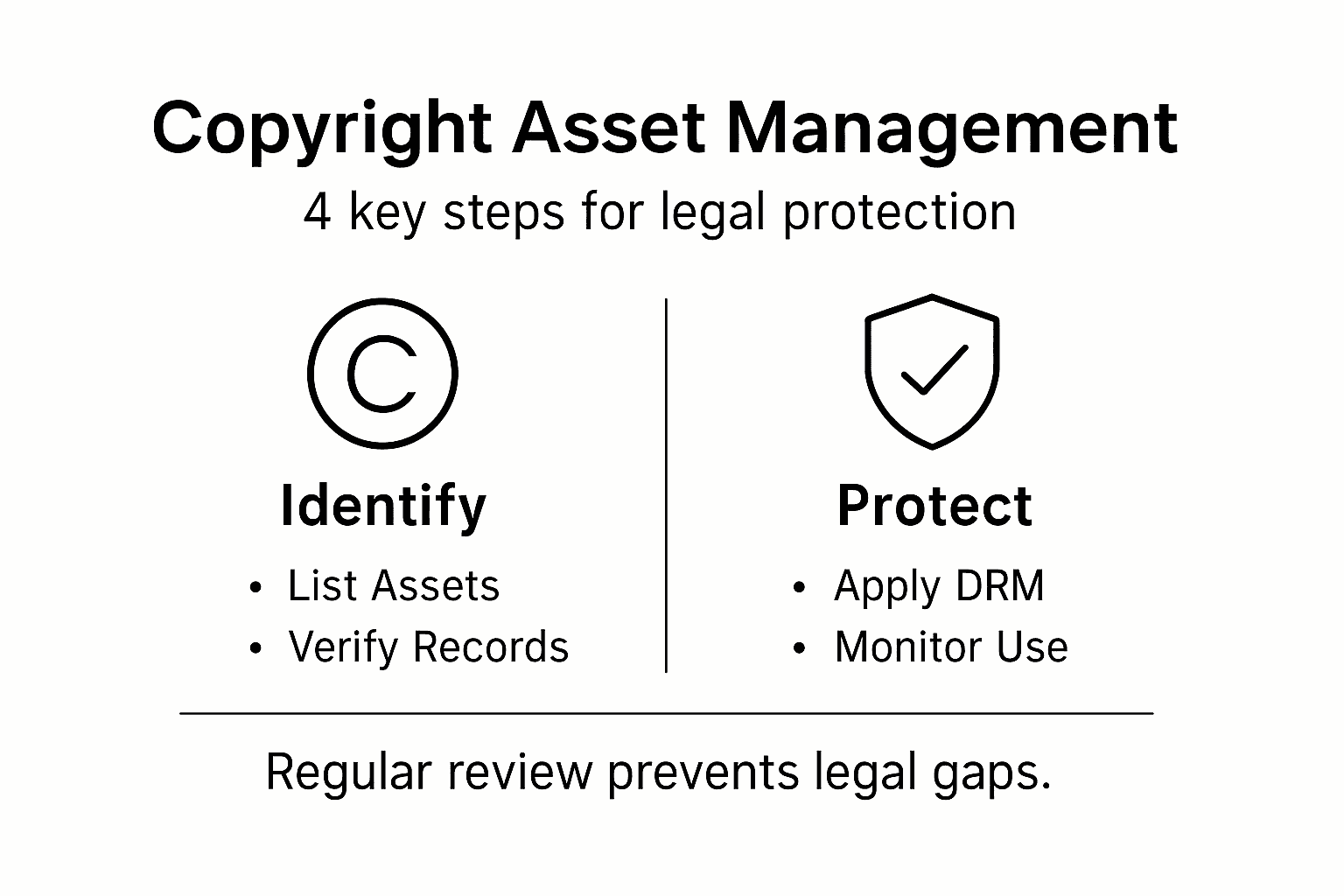 Infographic outlining steps for managing copyright assets