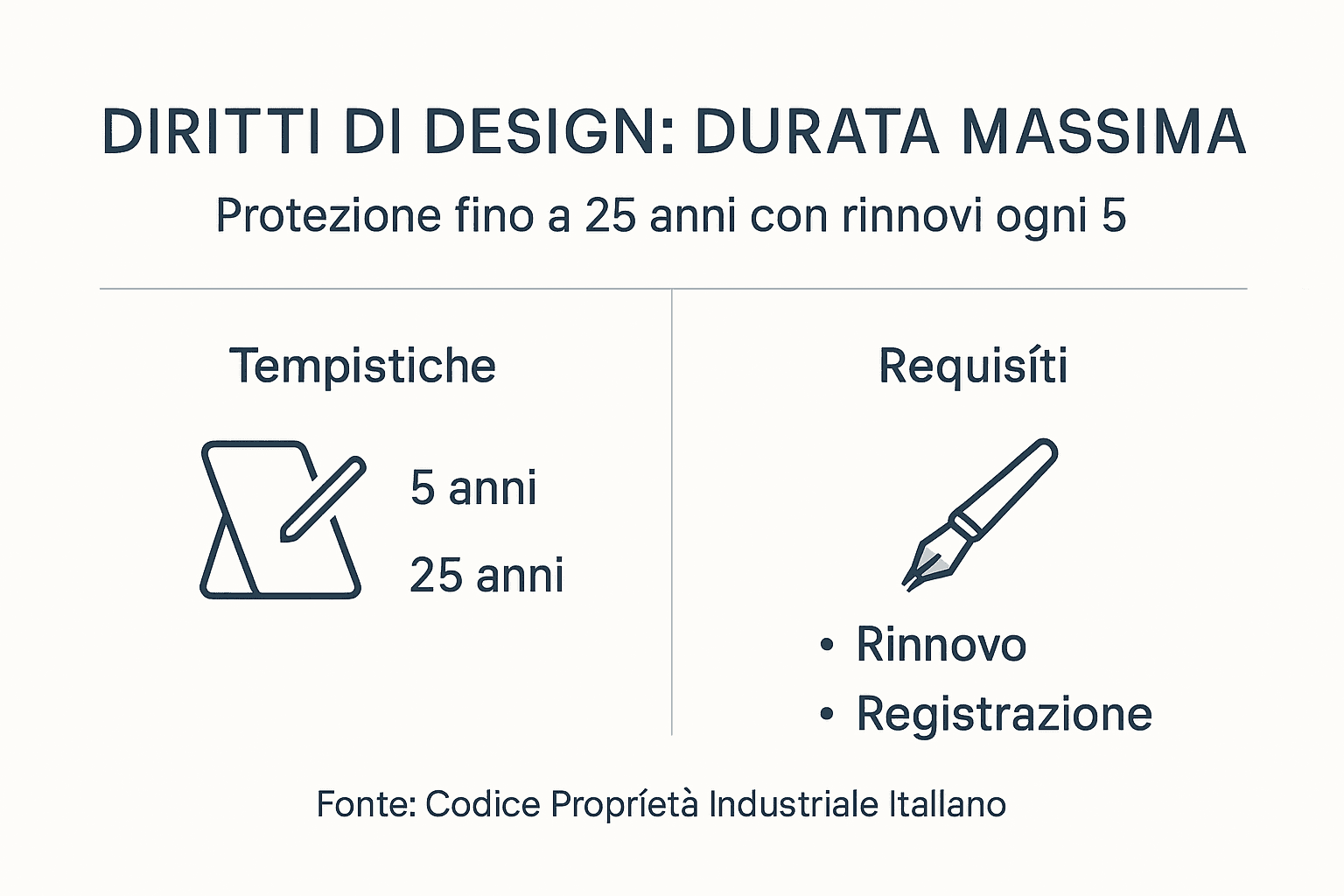 Infografica su durata e rinnovo dei diritti di design