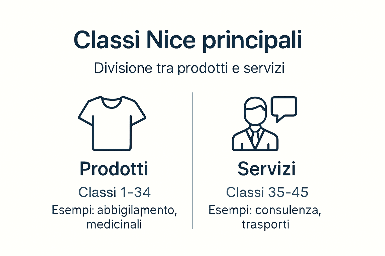 Guida visiva alle classi dei marchi secondo la classificazione di Nizza e alla loro suddivisione
