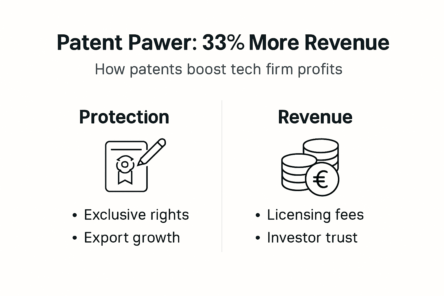 Infographic on how patents increase competitiveness and revenue
