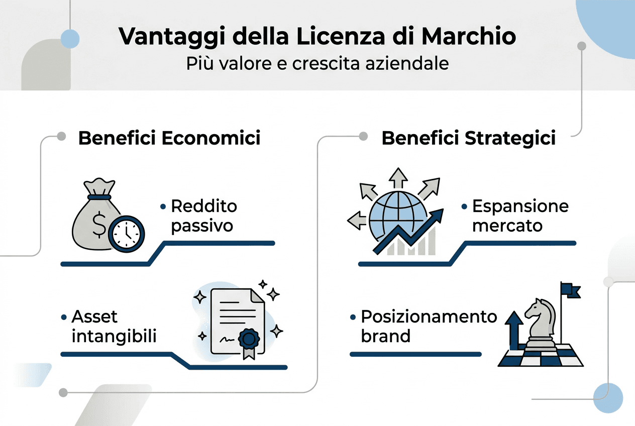 Infografica: tutti i vantaggi e i benefici della concessione in licenza di un marchio