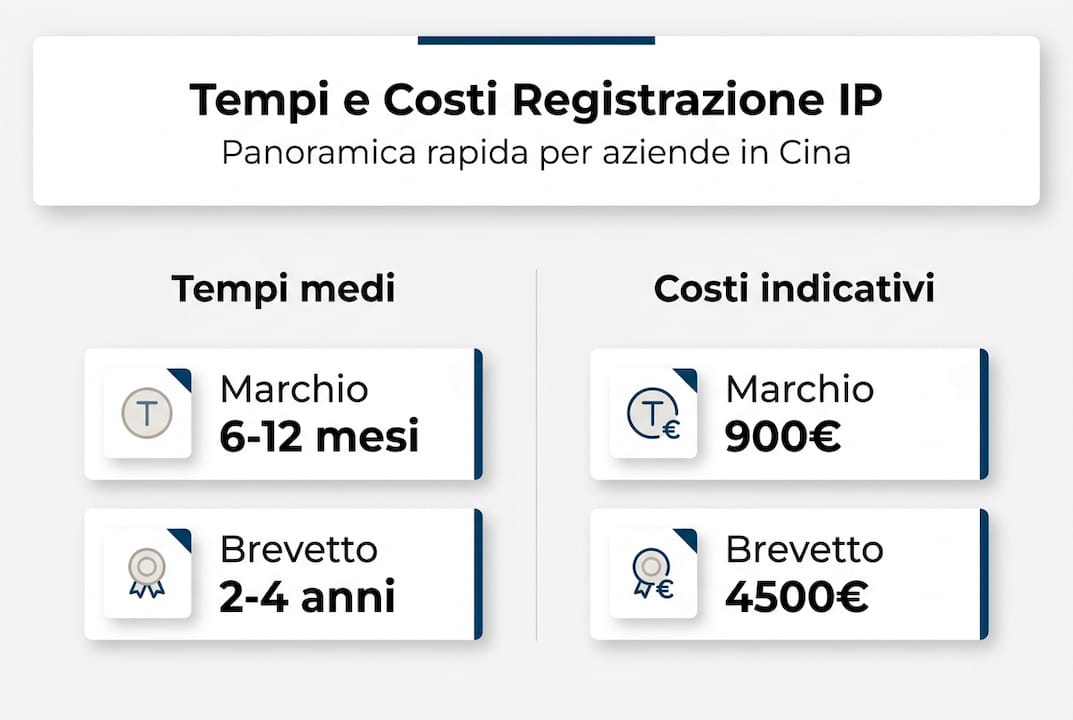 Guida visiva ai tempi e ai costi per la registrazione in Cina