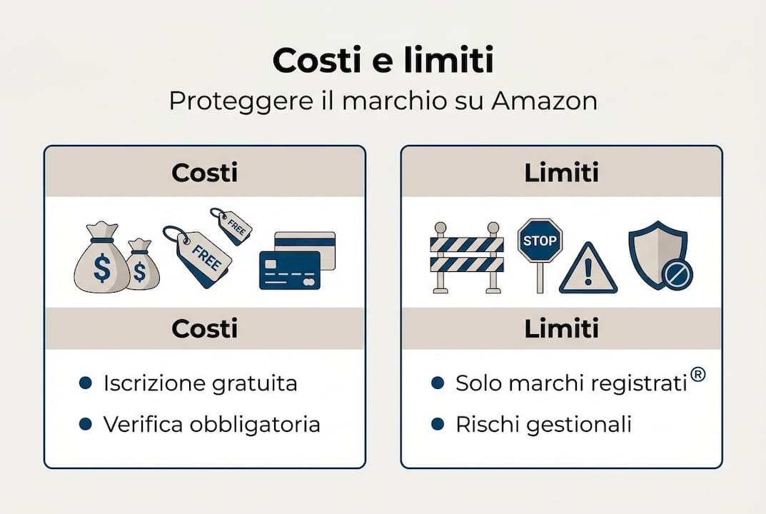Grafico riepilogativo su costi e limiti per la protezione del marchio su Amazon