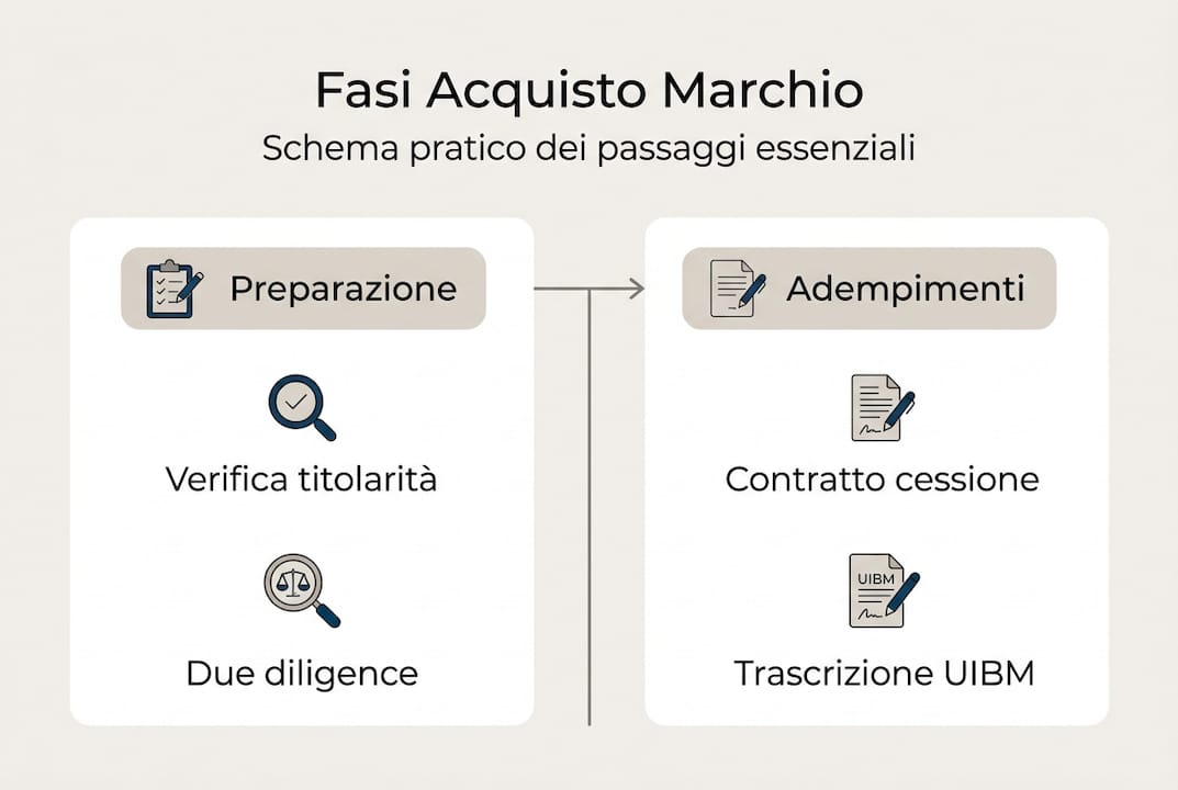Infografica: le tappe fondamentali per acquistare un marchio