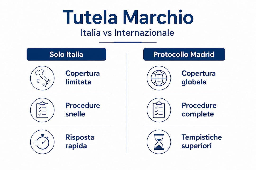 Infografica: differenze nella protezione del marchio in Italia e all’estero