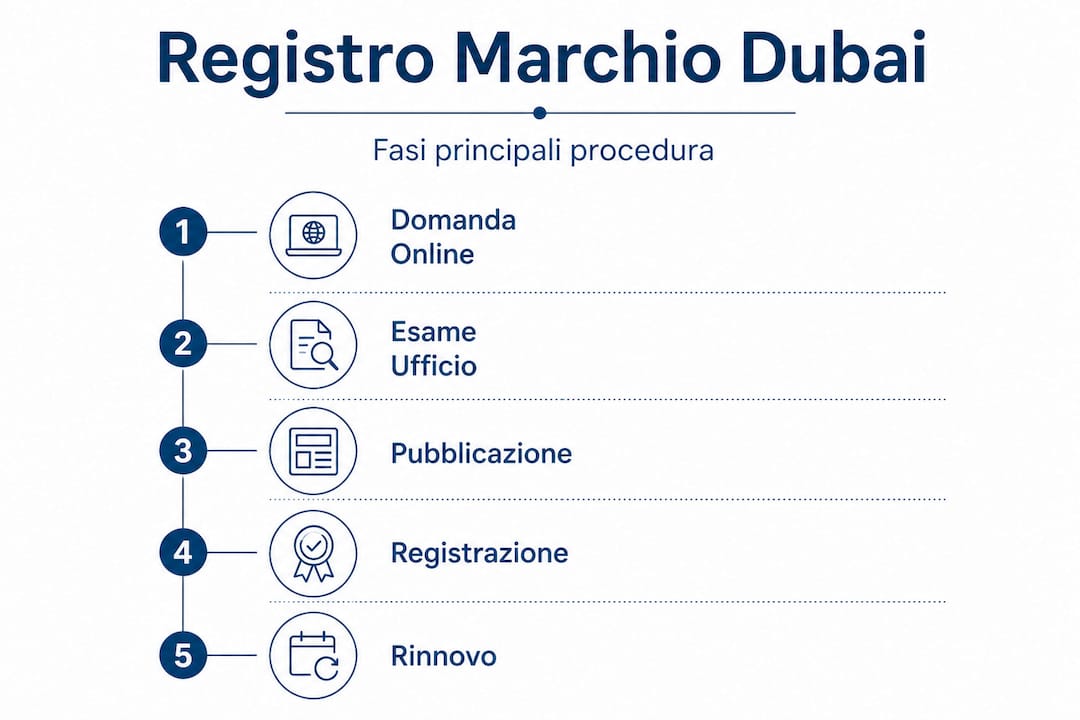 Guida visuale: tutti i passaggi per registrare un marchio a Dubai