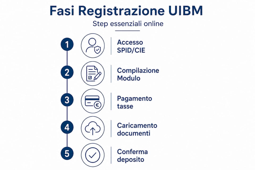 Guida visuale ai passaggi per registrare un marchio online sul sito UIBM