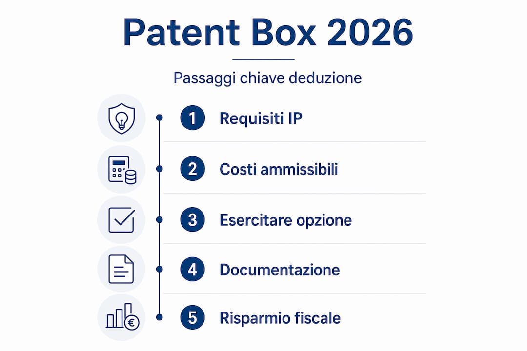 Infografica: tutti i passaggi fondamentali per accedere al Patent Box