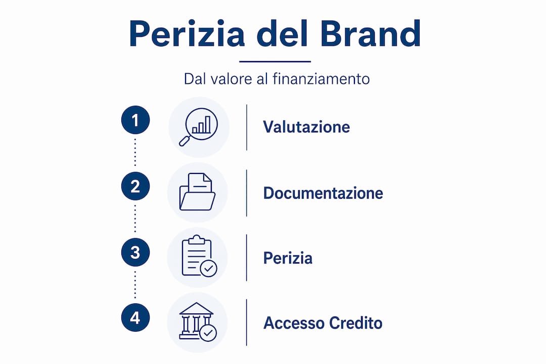 Infografica sulle principali tappe della valutazione e del finanziamento di un brand