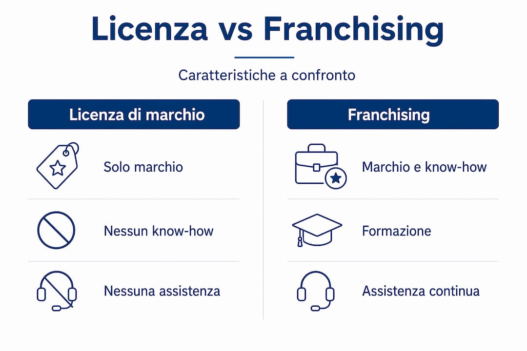 Un’infografica mette a confronto le principali caratteristiche della licenza di marchio e del franchising.