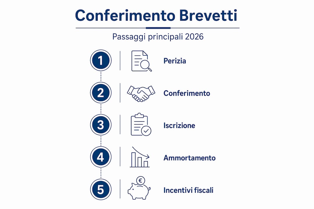 Infografica: le fasi del processo di deposito di un brevetto