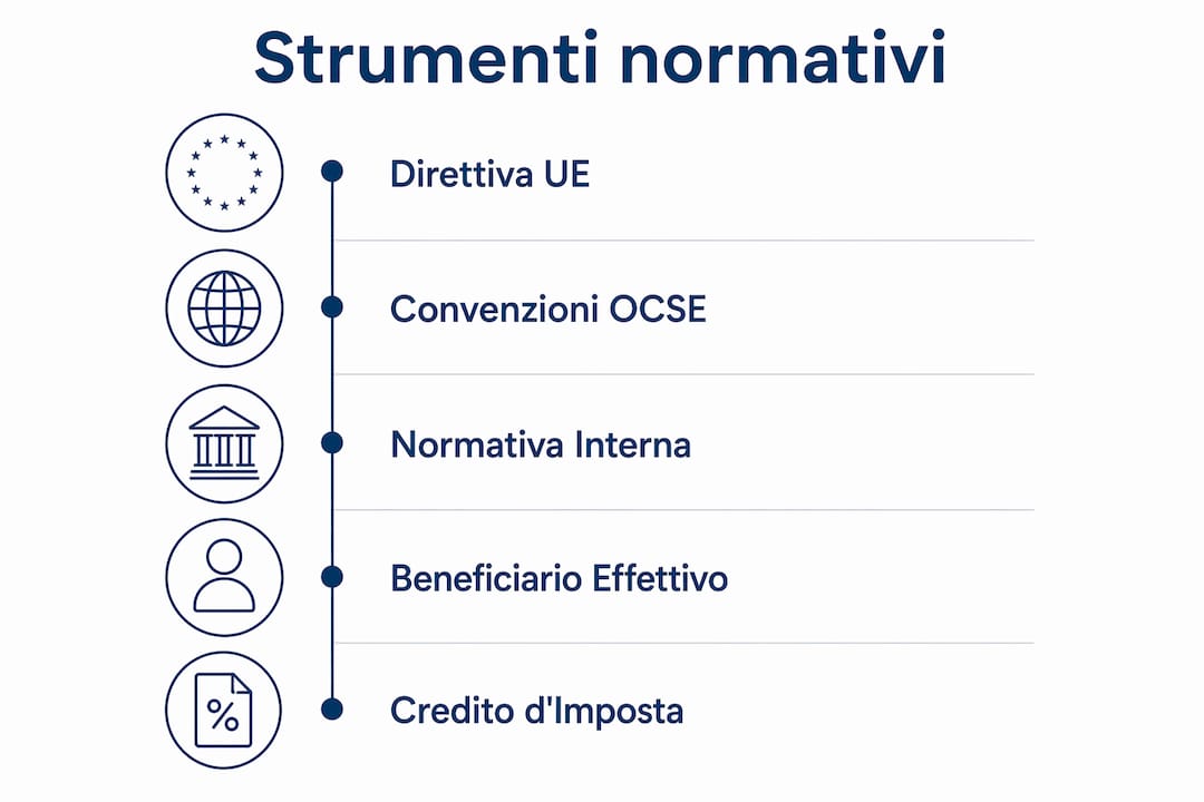Panoramica illustrata delle principali normative contro la doppia imposizione fiscale