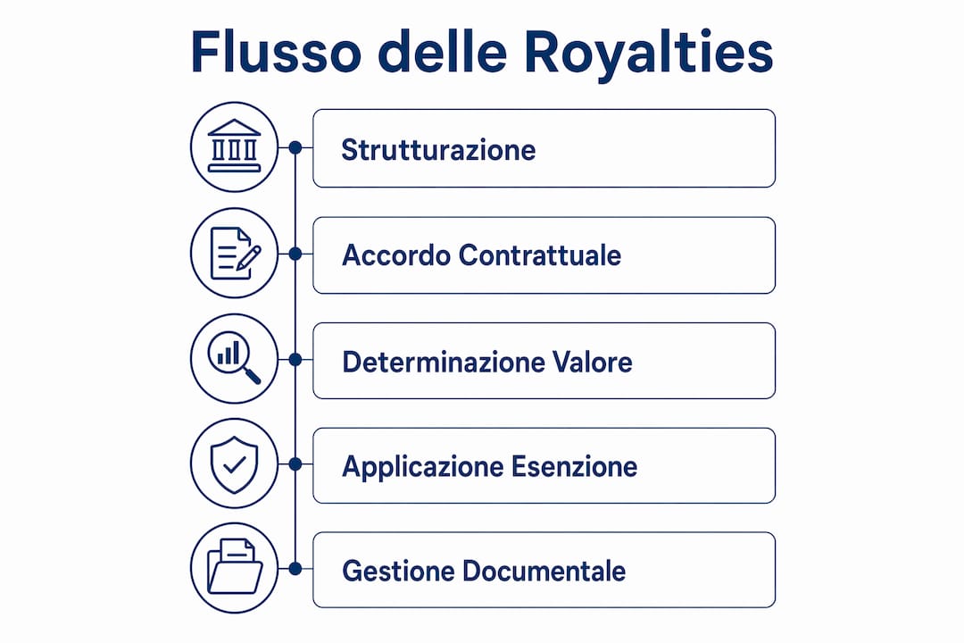 Grafico illustrativo che mostra le principali fasi del percorso delle royalties verso la holding