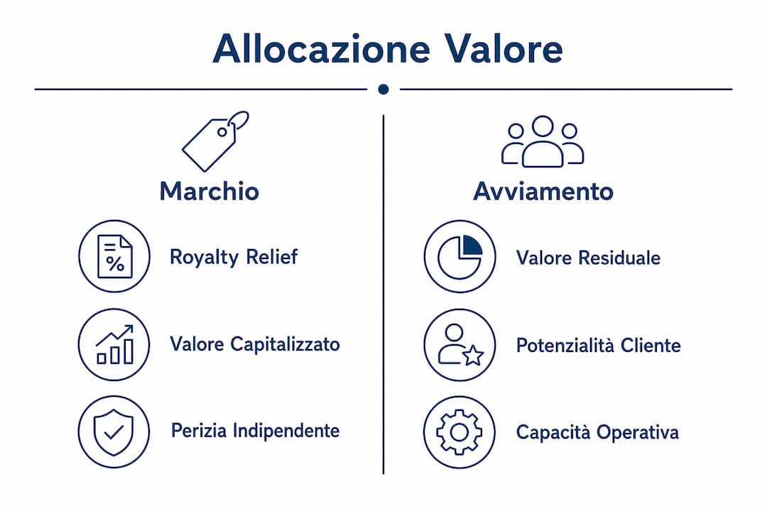 Grafico illustrativo che evidenzia come vengono suddivisi valore del marchio e dell’avviamento