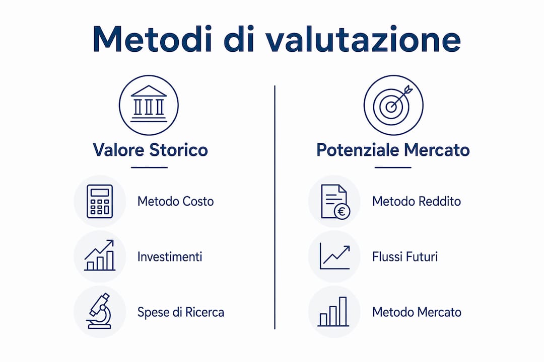 Infografica: confronto tra i principali metodi di valutazione dei brevetti