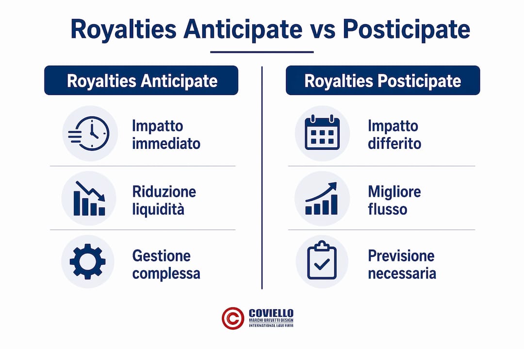 Infografica: confronto tra royalties pagate in anticipo e royalties pagate a posteriori
