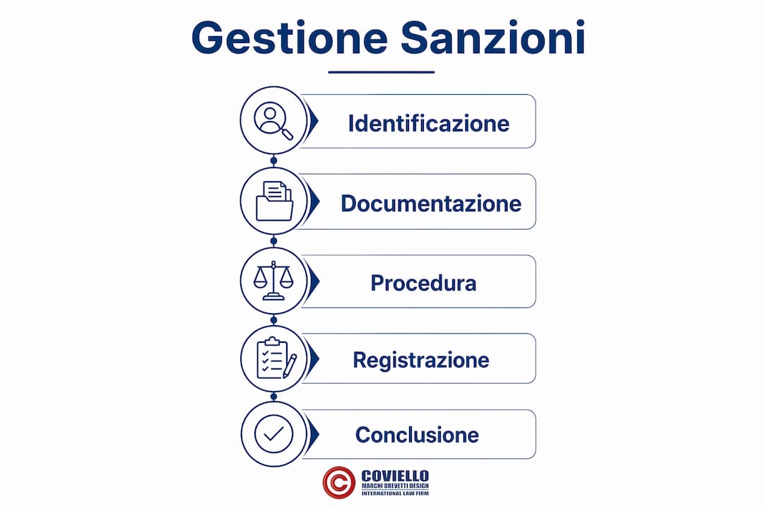 Infografica: come affrontare le sanzioni nelle licenze di marchio, passo dopo passo