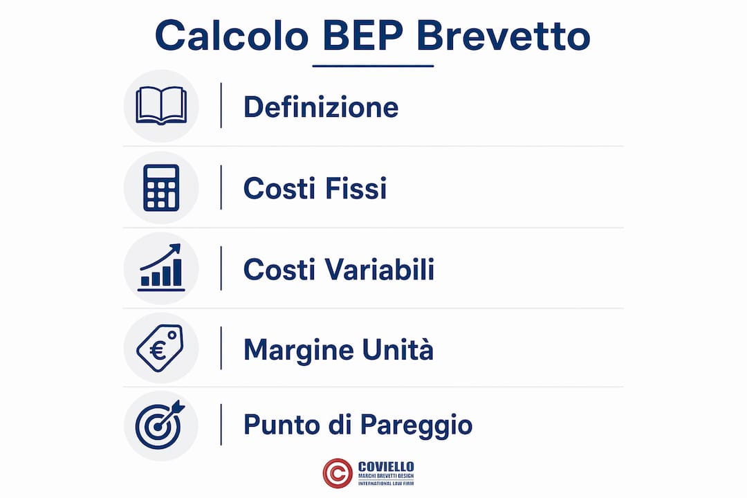 Grafica esplicativa che mostra, passo dopo passo, come si calcola il punto di pareggio di un brevetto.