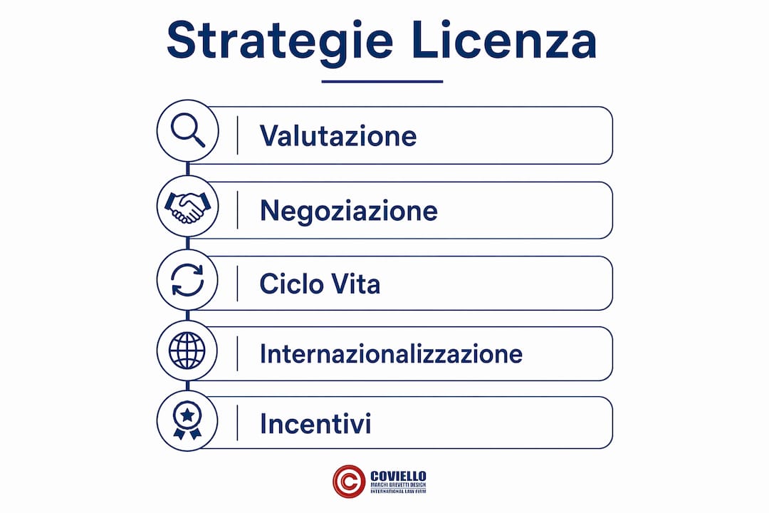 Infografica che illustra le cinque tappe fondamentali per definire una strategia di licenza