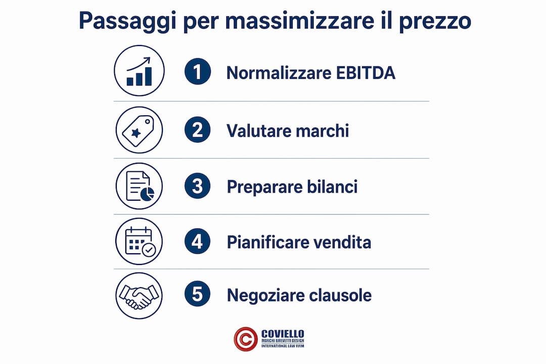 Infografica: tutti i passaggi per ottenere il massimo dalla vendita