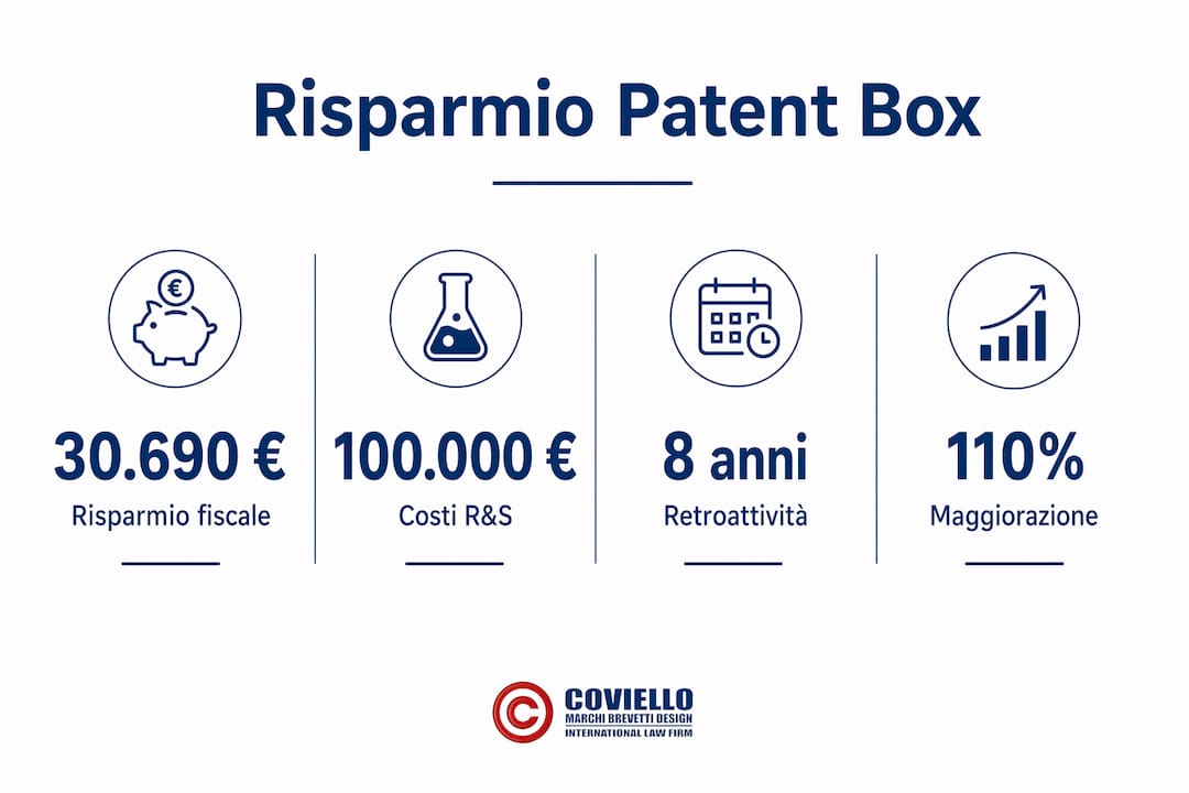 Grafico illustrativo sui vantaggi fiscali del Patent Box