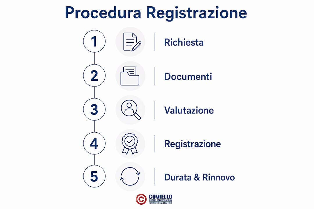 Infografica: come registrare un marchio in dogana