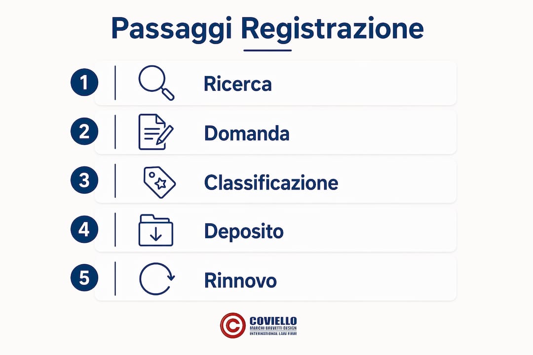 Infografica: tutti i passaggi per registrare il tuo logo come marchio