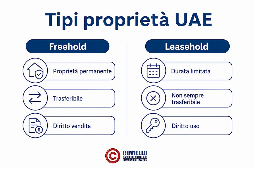 Panoramica illustrata delle principali tipologie di diritti di proprietà negli Emirati Arabi Uniti