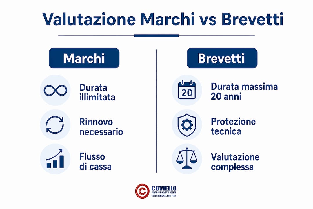 Infografica: confronto tra valutazione di marchi e brevetti