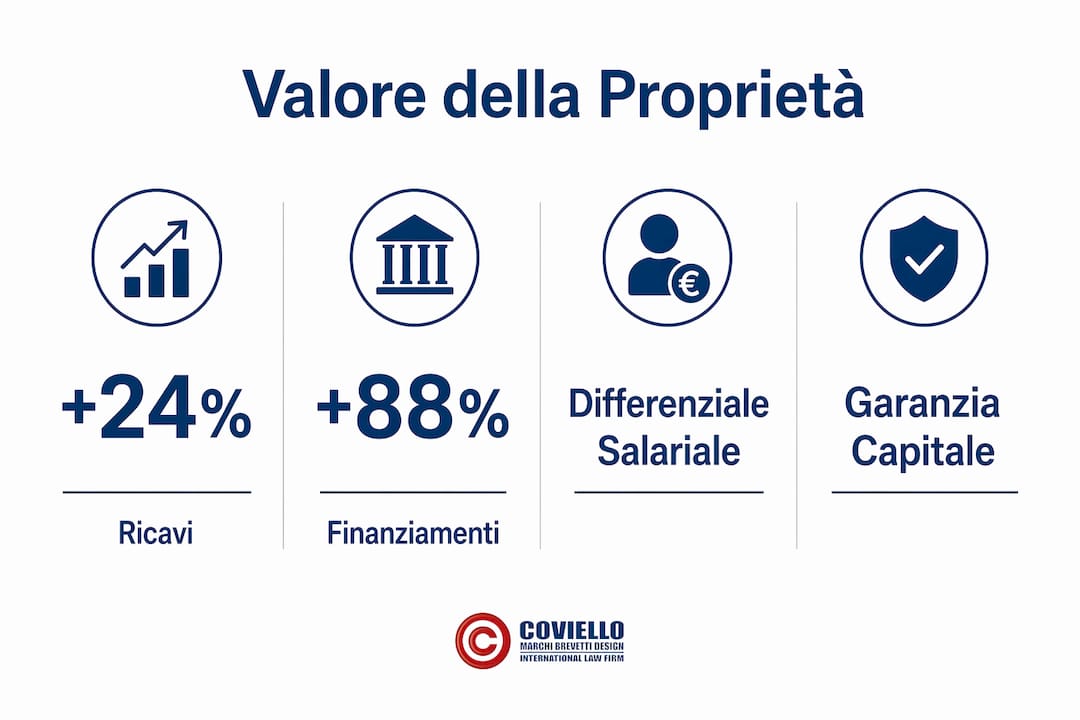 Infografica che illustra i principali vantaggi della tutela della proprietà intellettuale
