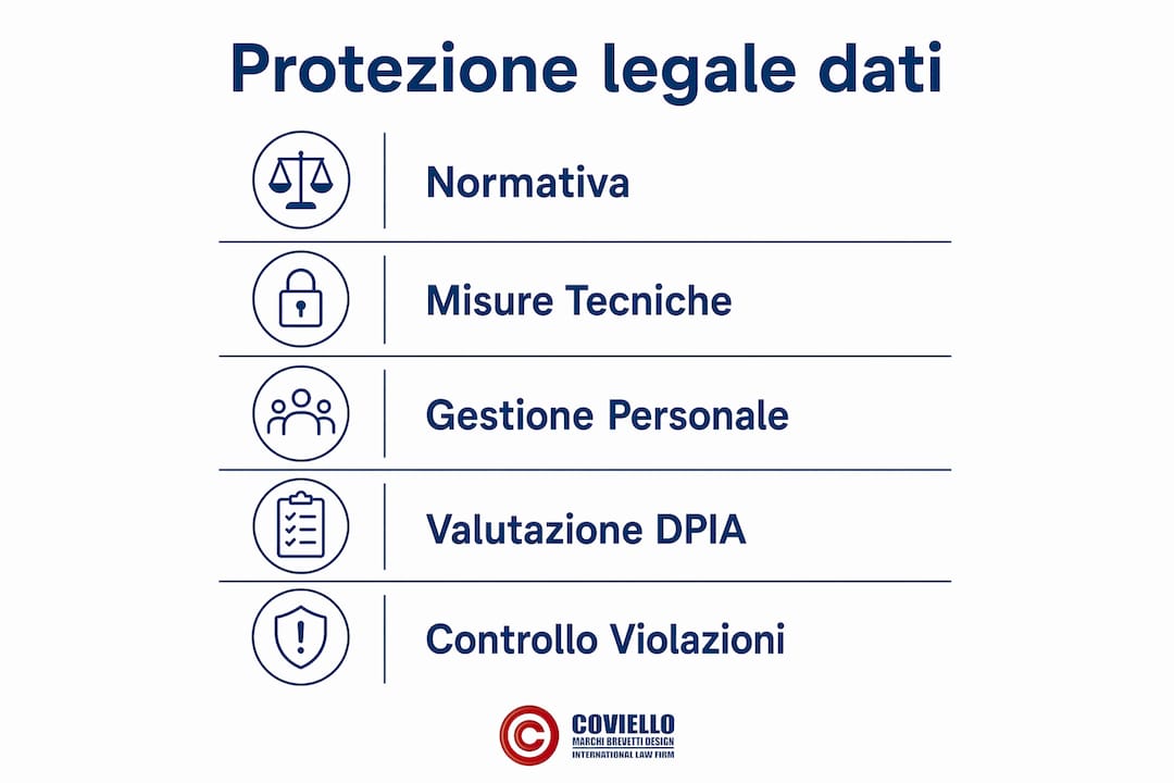 Infografica che illustra le principali tappe per una corretta tutela legale dei dati