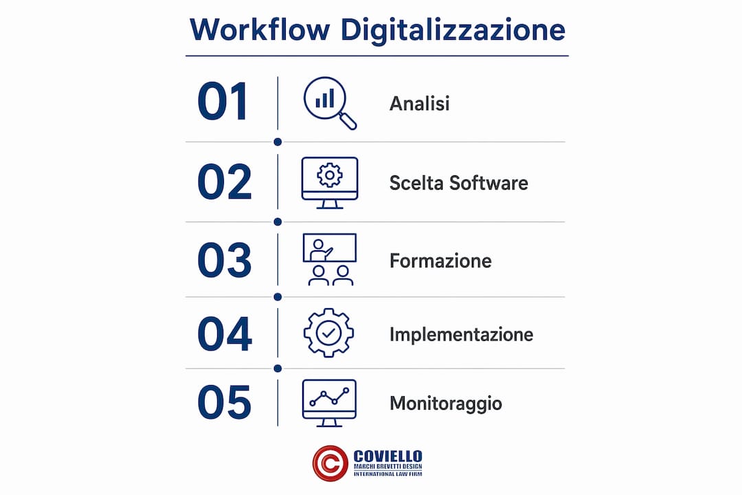 Infografica che illustra le principali fasi del processo di digitalizzazione in ambito legale