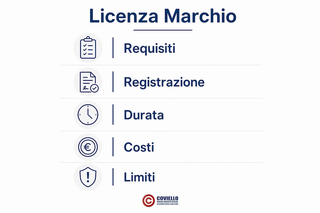 Infografica a sviluppo verticale che illustra le varie fasi del processo di concessione di una licenza per l’utilizzo di un marchio.