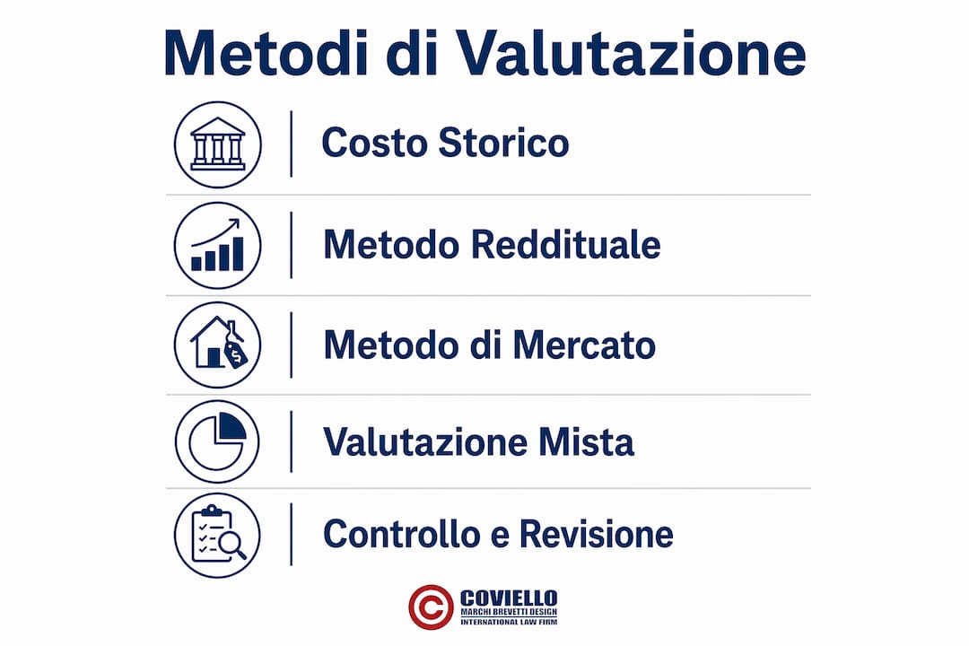 Infografica: come valutare il valore degli asset intangibili