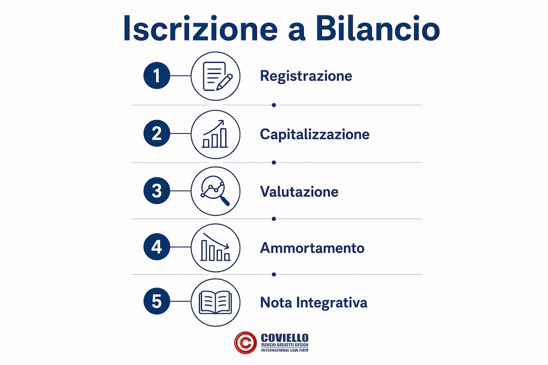 Infografica sulle diverse fasi di iscrizione a bilancio dei modelli depositati