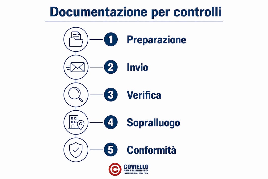 Infografica: le fasi della documentazione e dei controlli finanziari relativi ai marchi