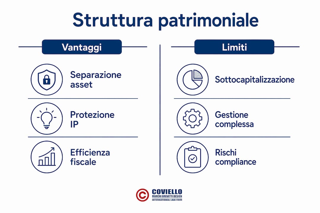 Infografica: pro e contro della struttura patrimoniale dell’IP