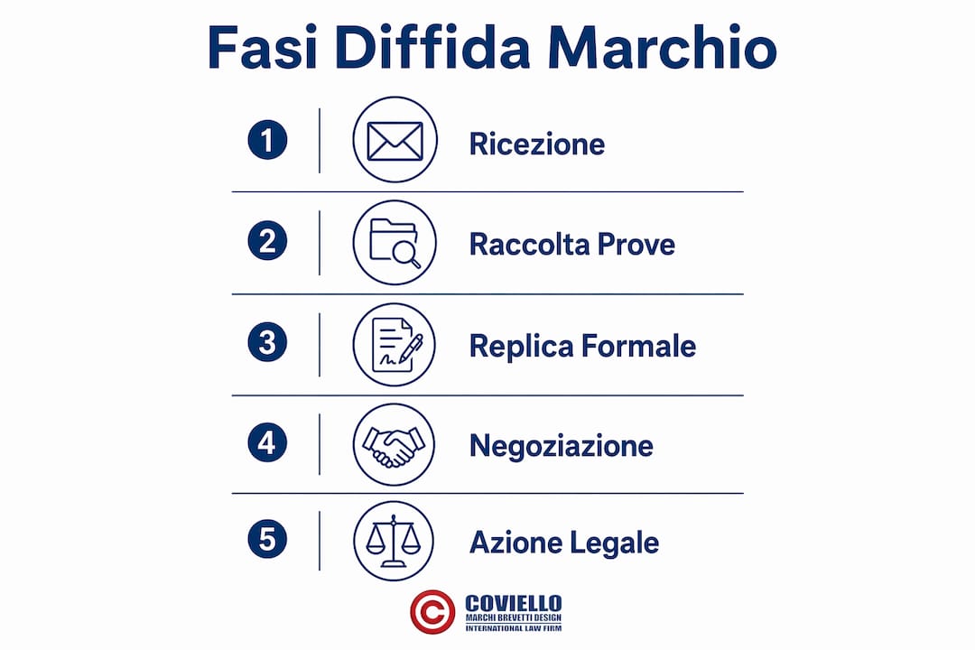 Infografica: tutte le fasi e i costi per gestire una diffida relativa a un marchio