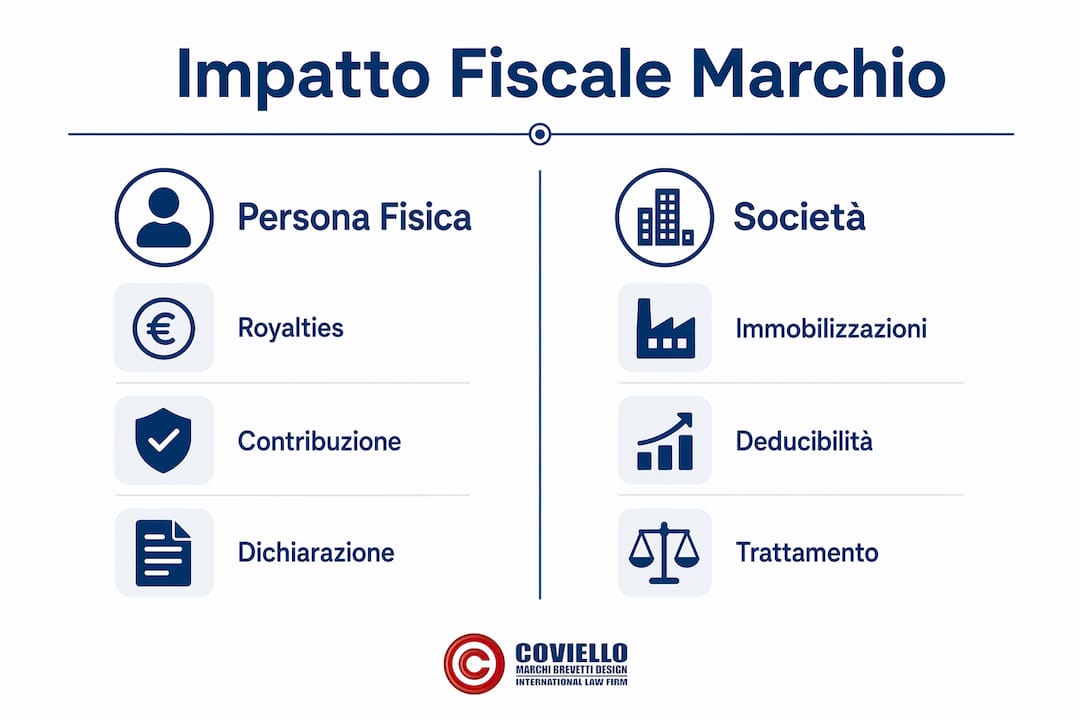 Infografica: confronto tra la tassazione per il marchio detenuto da una persona fisica e da una società