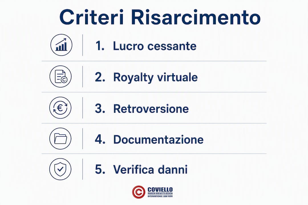 Schema illustrativo dei principali criteri per il calcolo del risarcimento danni in caso di violazione del marchio.