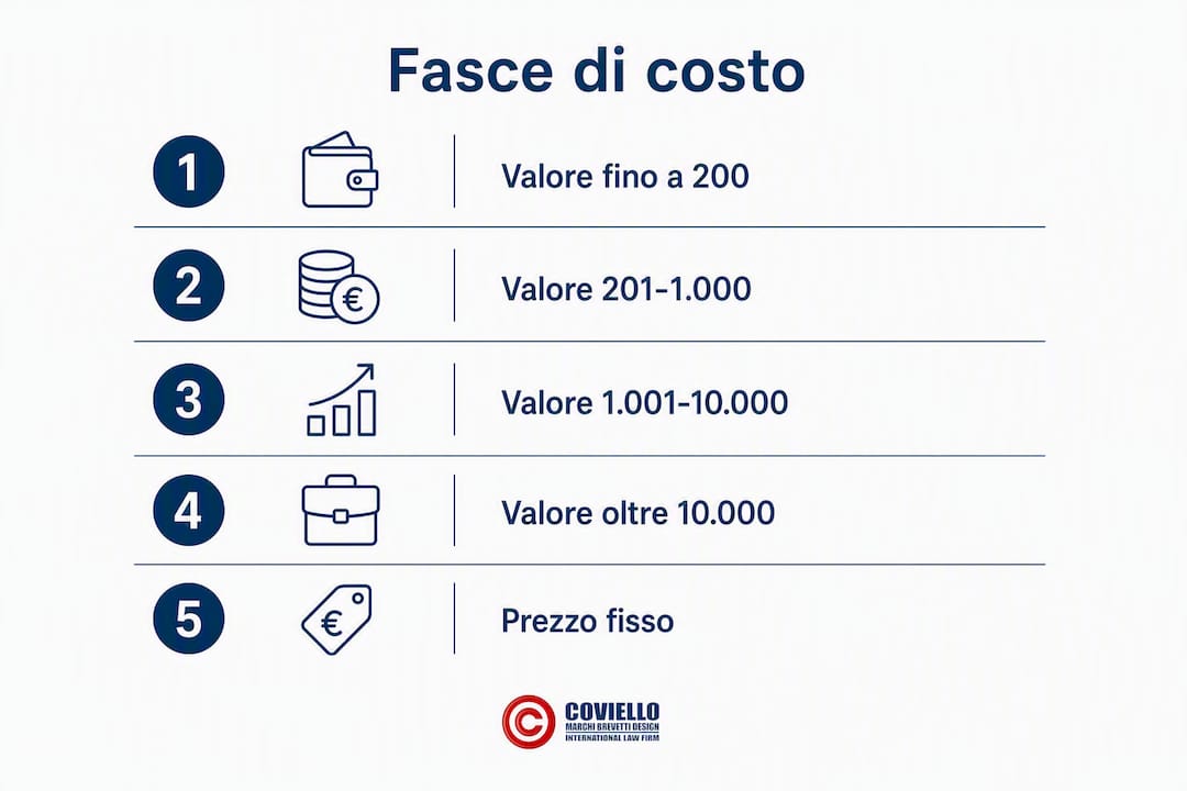 Infografica sulle diverse fasce di costo per la valutazione di un marchio