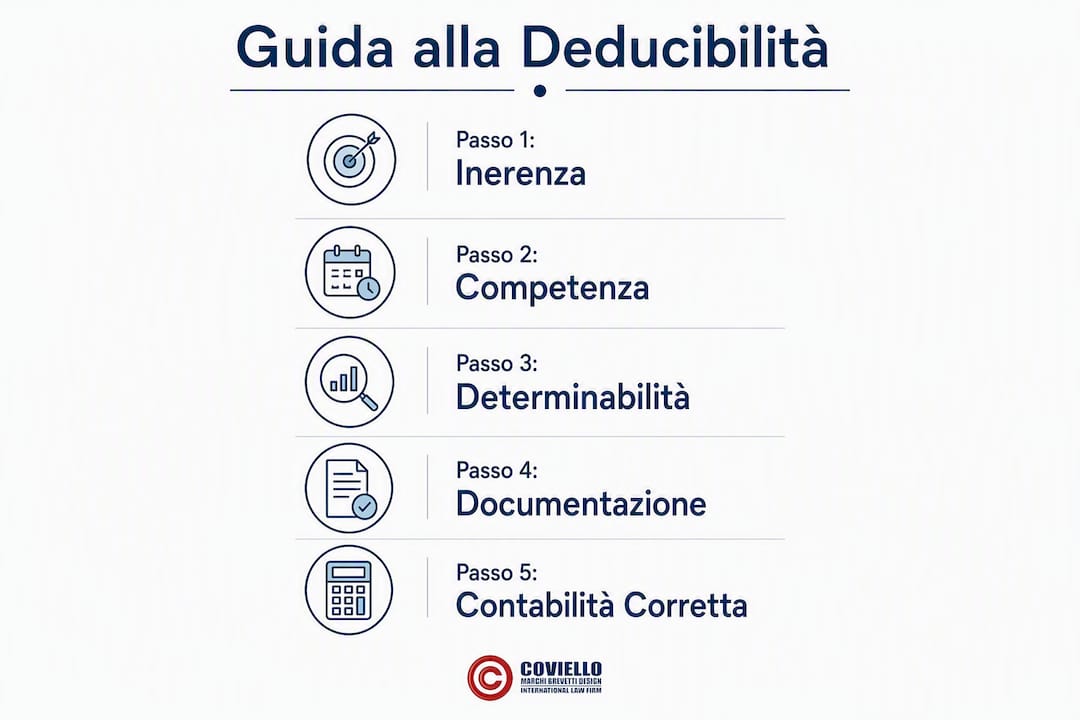 Infografica: 5 step fondamentali per ottenere la deducibilità delle royalties