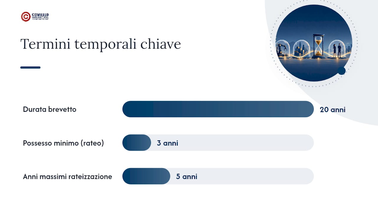 Cessione o fine vita del brevetto: quali sono le implicazioni fiscali? — overview diagram