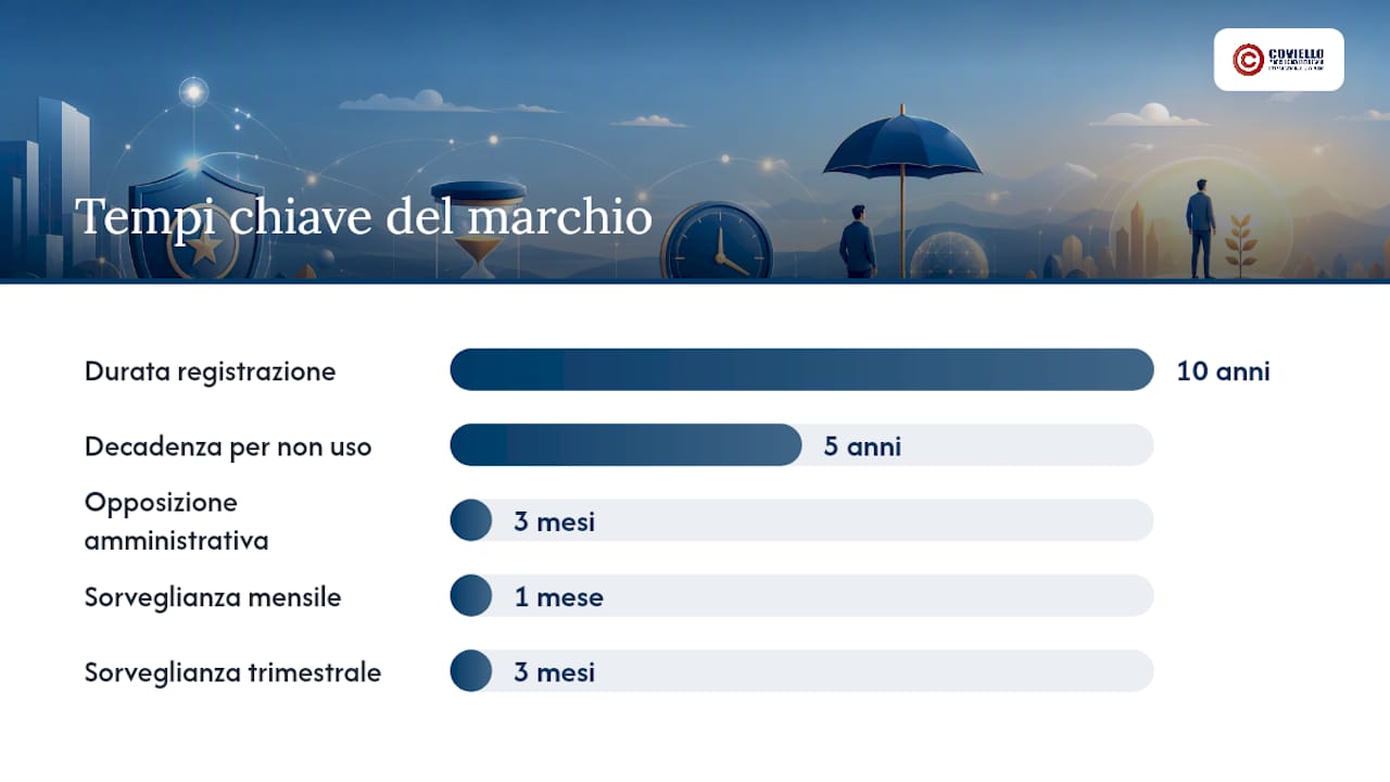 Quali diritti conferisce la registrazione e come difendere il marchio — overview diagram