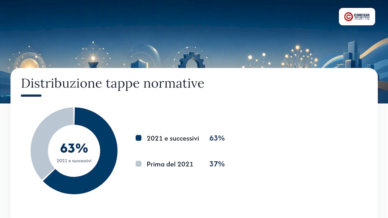 Cronologia normativa: le tappe obbligatorie dal 2014 a oggi — overview diagram