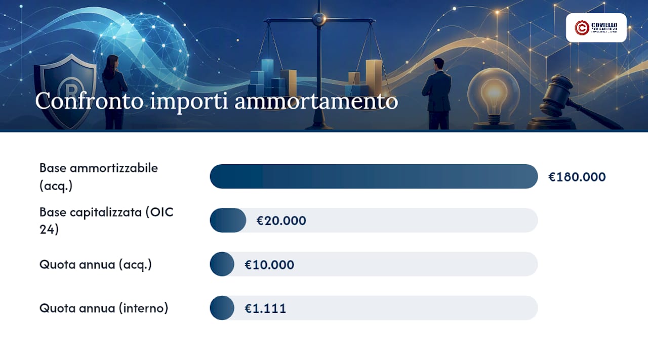 Schema comparativo sull’ammortamento dei marchi acquistati rispetto a quelli creati internamente