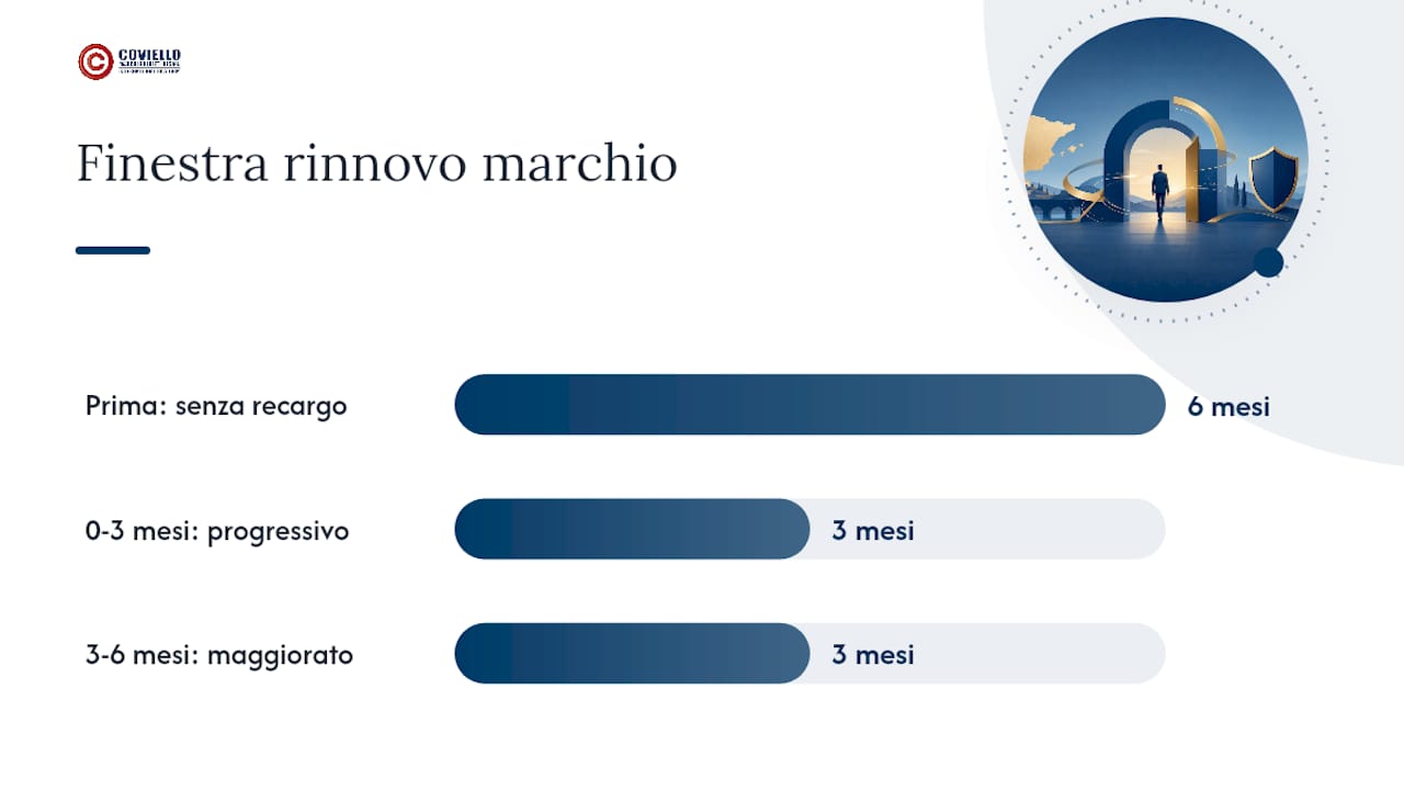 Scadenze per il rinnovo del marchio: cosa succede in caso di pagamento in ritardo